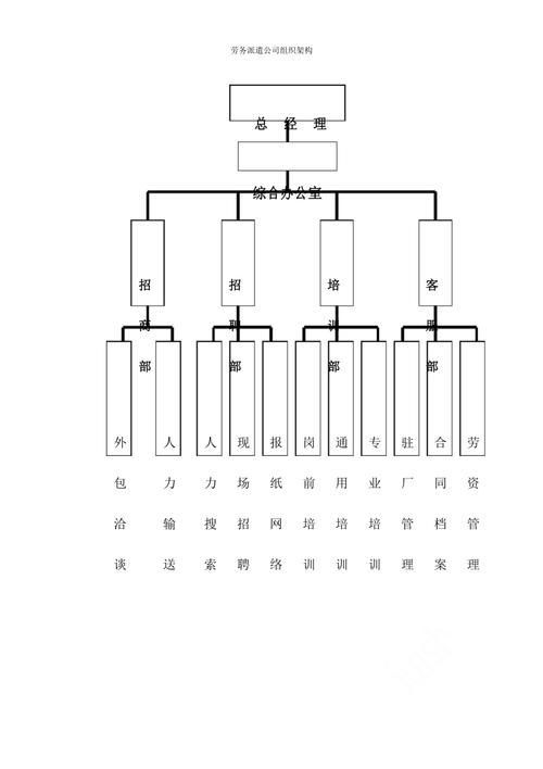 劳务派遣公司有哪些部门？项目劳务组织架构-图2