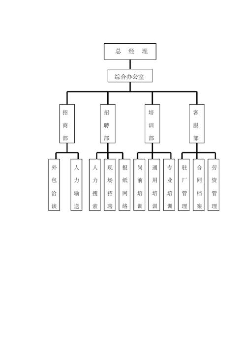 劳务派遣公司有哪些部门？项目劳务组织架构-图1