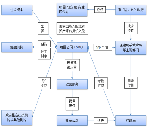 ppp项目怎样竣工结算？ppp项目 结算管理-图3