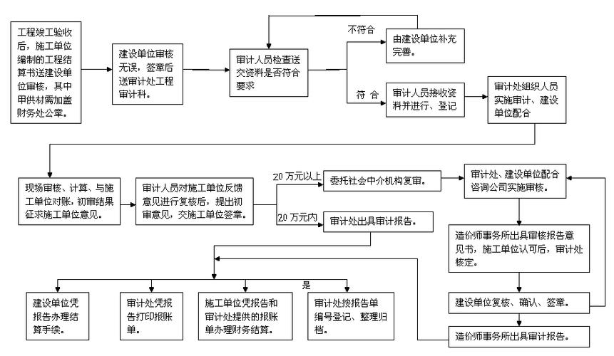 竣工结算怎么审计？地产项目完工审计-图1