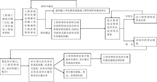 竣工结算怎么审计？地产项目完工审计-图3