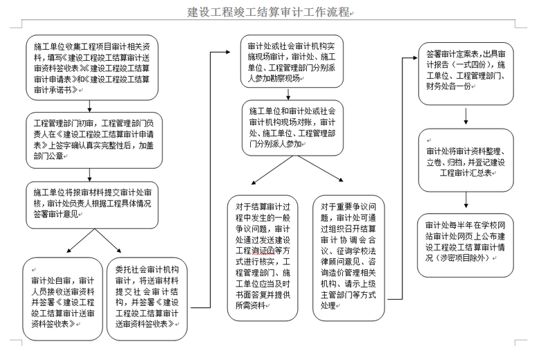 竣工结算怎么审计？地产项目完工审计-图2