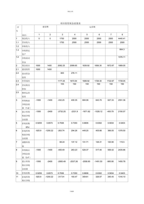 简述项目现金流的概念及现金流量的几种表达方式？项目  现金流-图1