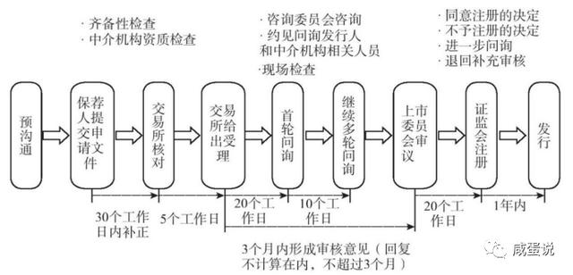 上市问询上会流程？关于保荐项目内核-图2