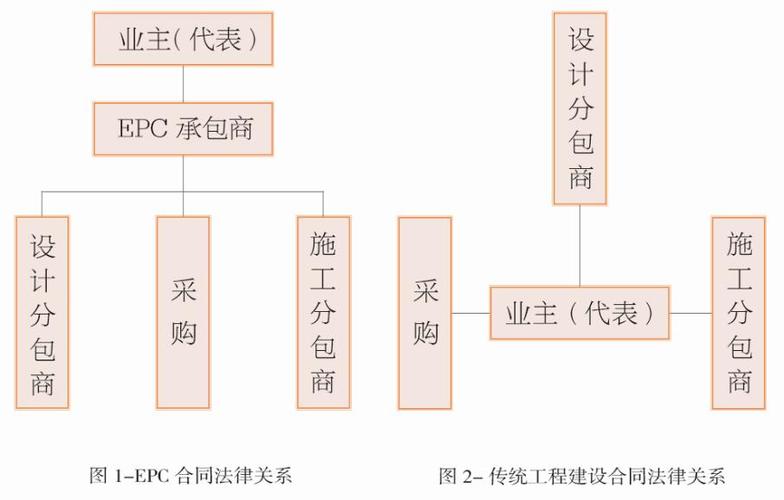 在EPC总承包模式下，其合同结构形式最为常见的是？epc项目合约形式-图1