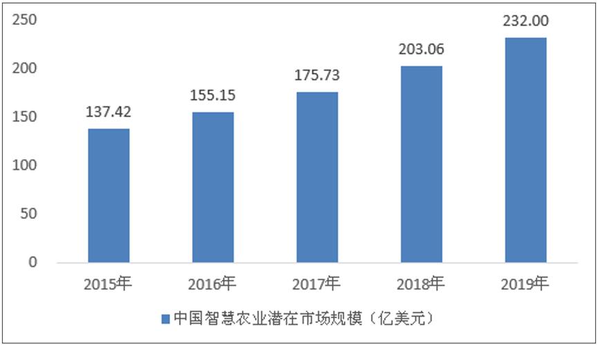 2021年智慧农业有哪些补贴？宁夏智慧农业项目-图2