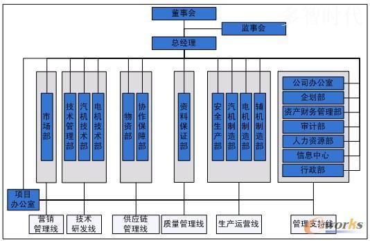 项目四制是什么？建筑集团  项目制-图3