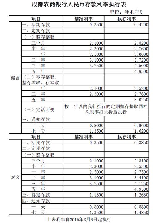 2022漳州农商银行存款利率？漳州农商项目-图1