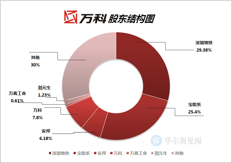 宝能和华润分别持有多少万科股份？项目跟头万科-图3