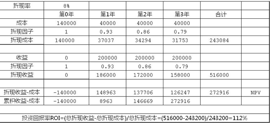 收益现值法是什么意思呢？项目收益的现值-图2