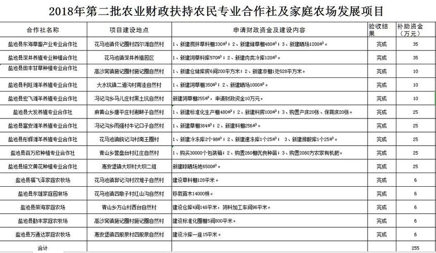 宁波家庭农场补贴标准？宁波农业项目补助-图2