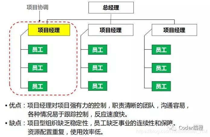 什么是项目管理行政人员，和项目经理有什么区别？项目行政位置图-图2