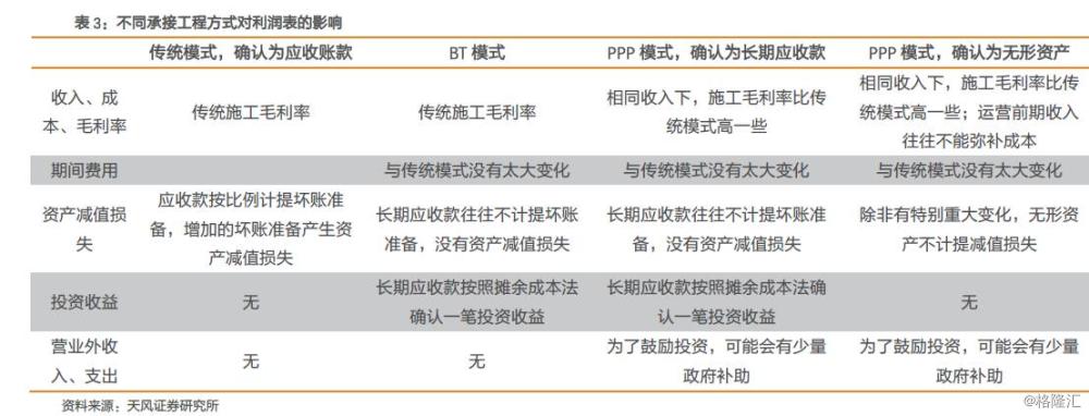 bt项目回购款怎么计算？bt项目会计政策-图3