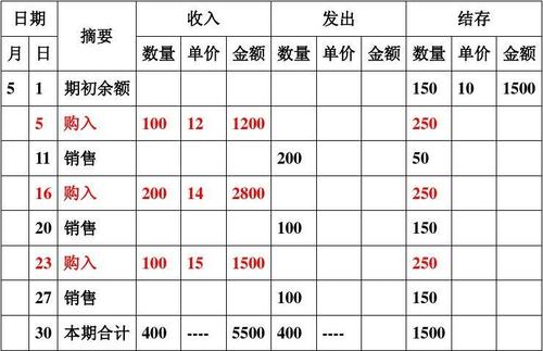 存货项目金额怎么计算？存货项目的公式-图2