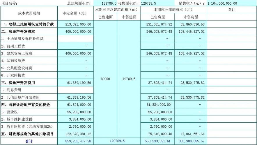 房地产结转的意思？结转项目是啥-图1