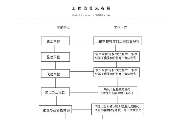 工程结算完毕后一步流程？前期项目结算收尾-图2