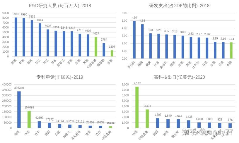 世界科技创新强国的贡献排行榜？科技项目单位贡献-图3