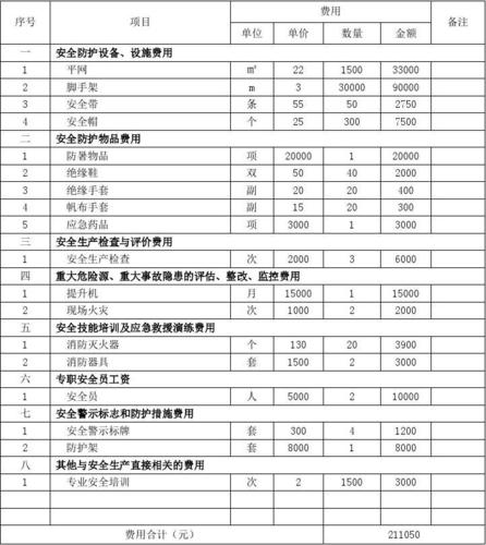 安全生产四重是指哪四重？项目安全投入金额-图2