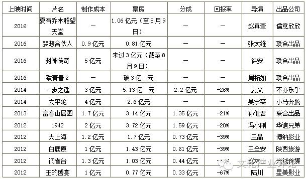 电影利润怎么分配？电影项目盈利分析-图3