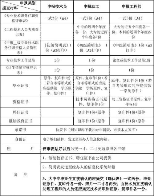 评职称怎么上传材料？本项目任职名称-图1